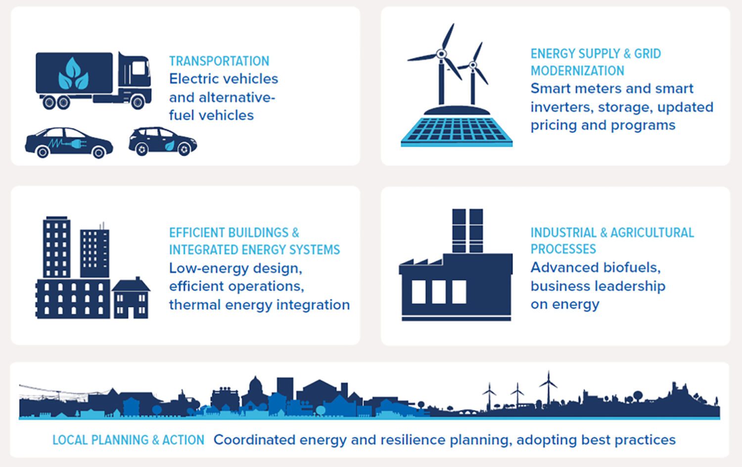 four sectors consuming energy