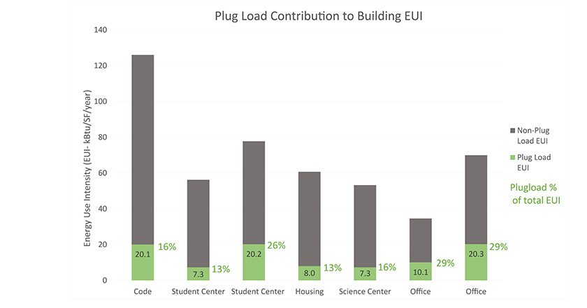graph of plug load contribution to building energy use index