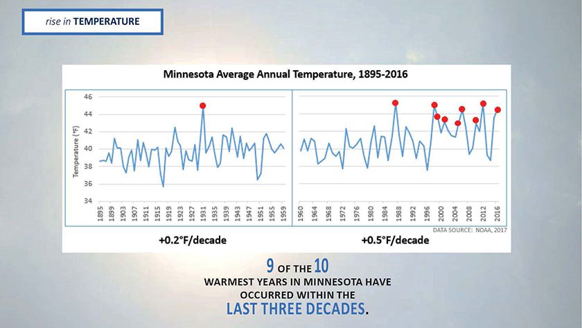 graph of average annual temperatures in MN