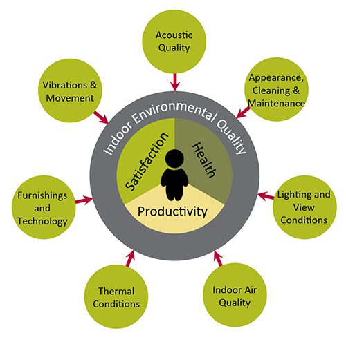 graphic of conditions affecting a person's satisfaction, health, and productivity