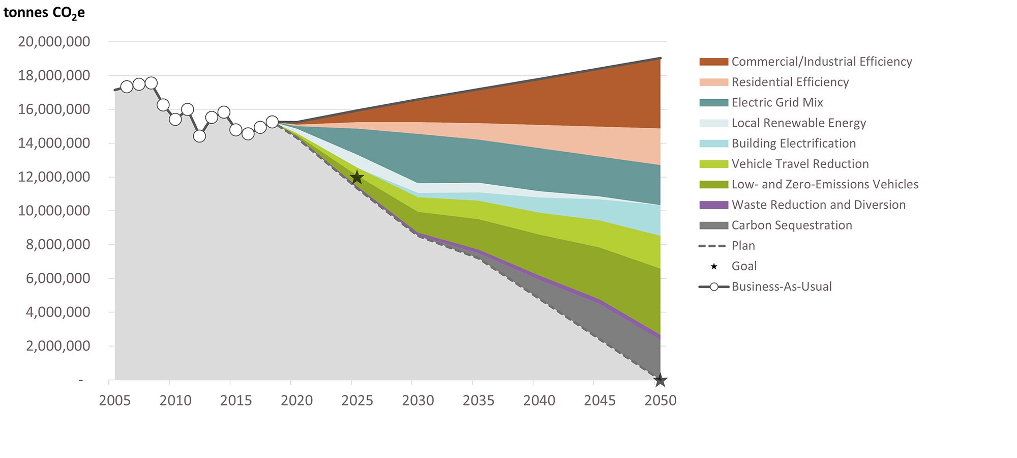 Wedge Diagram of Hennepin County Greenhouse Gas Study