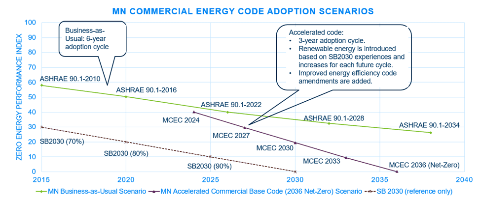 graph of Minnesota commercial energy code adoption scenarios