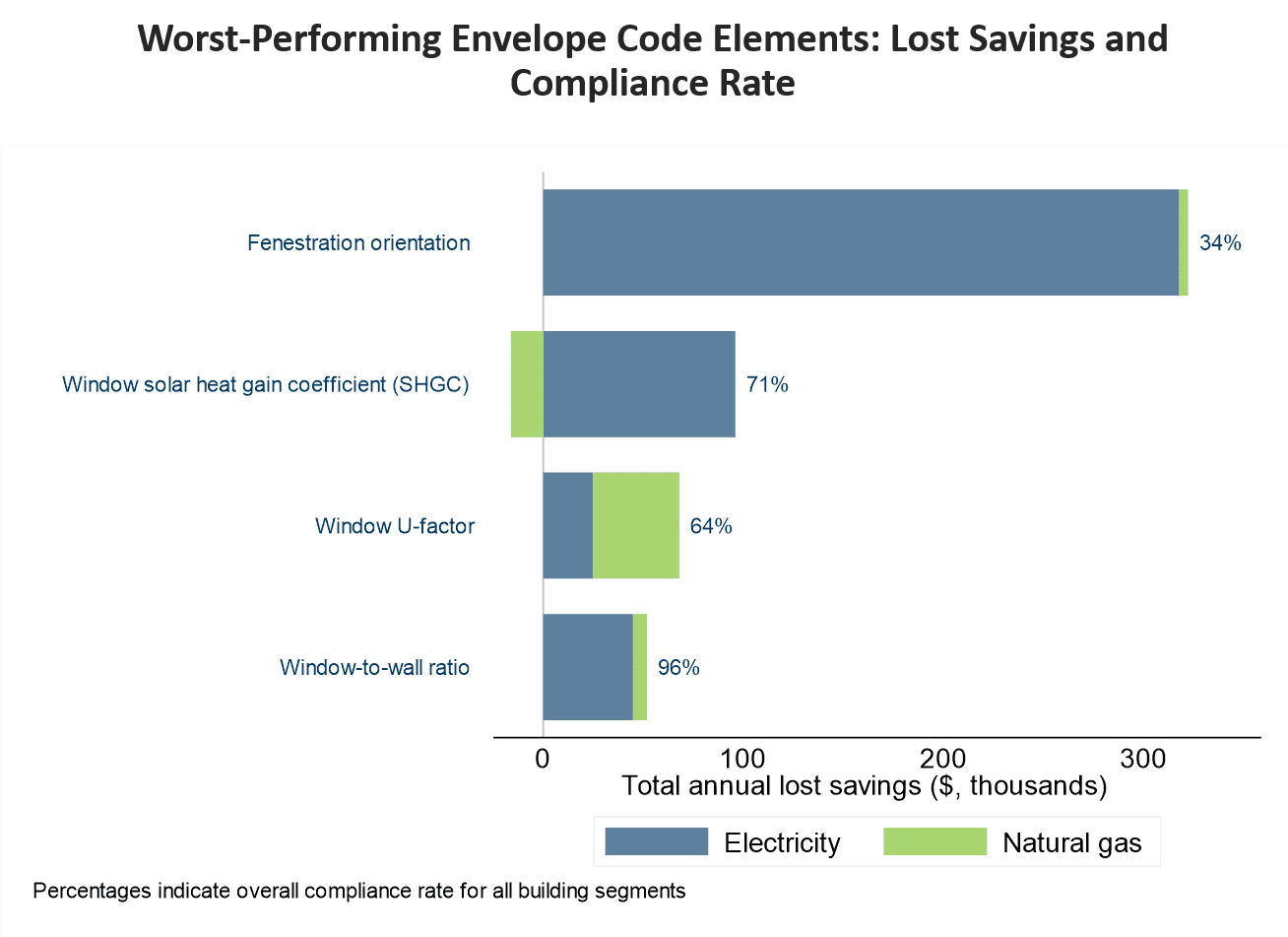 bar chart of worst-performing envelope code elements